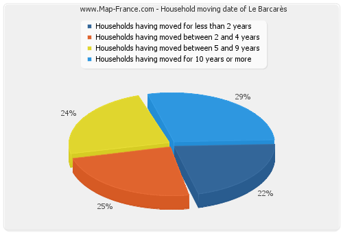 Household moving date of Le Barcarès